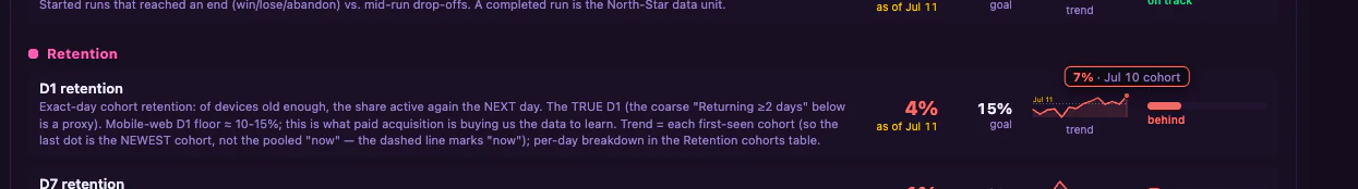 Day-1 retention: 4% as of July 11 against a 15% goal, marked behind, with the newest July 10 cohort at 7%.