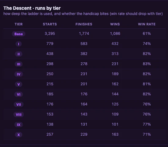 Descent runs by tier: Base 3,295 starts and 61% win rate, tiers I through IX between 138 and 779 starts, and tier X with 257 starts, 229 finishes, 163 wins and a 71% win rate.
