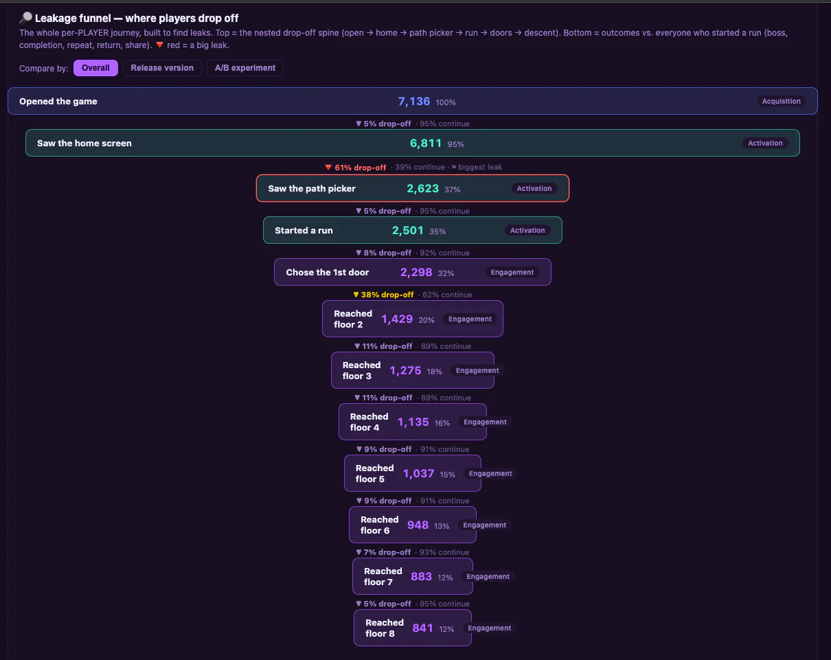 Leakage funnel from opened the game through home screen, path picker, run start, first door and floors 2 to 8, with a 61% biggest leak at the path picker and a 38% drop before floor 2.