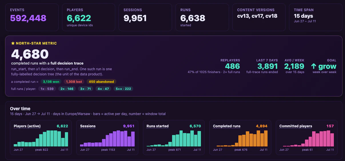 Dashboard header: 592,448 events, 6,622 players, 9,951 sessions, 6,638 runs started, north-star 4,680 completed runs with a full decision trace, and daily bars for players, sessions, runs, completed runs and committed players.