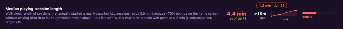 Median playing-session length: 4.4 minutes now, up from 1.2 minutes on June 28, against a 10 minute goal.