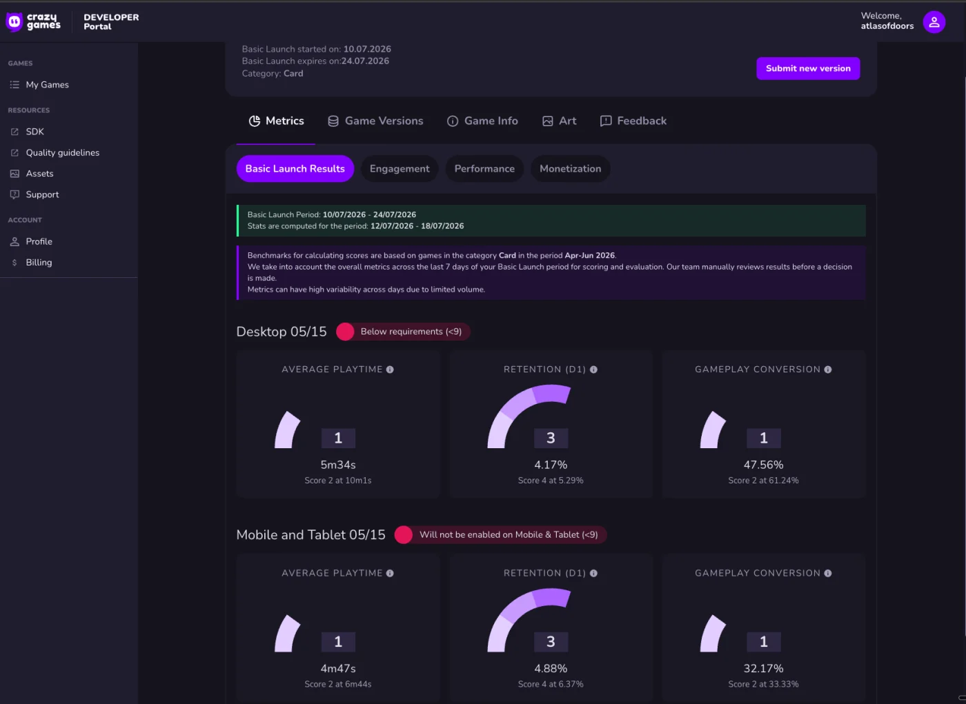 CrazyGames developer portal: Basic Launch results scoring 5 out of 15 on both desktop and mobile. Desktop average playtime 5m34s, D1 retention 4.17%, gameplay conversion 47.56%. Mobile 4m47s, 4.88%, 32.17%. Both marked below requirements.