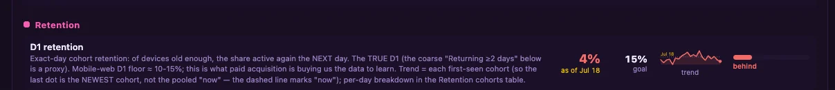 D1 retention metric: 4% against a 15% goal, marked behind.