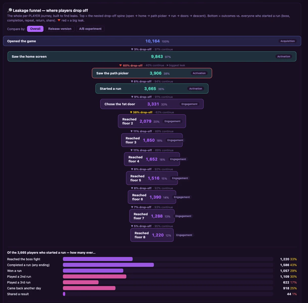 Leakage funnel: 10,164 opened the game, 9,843 saw the home screen, 3,906 saw the path picker (60% drop, the biggest leak), 3,665 started a run, 3,331 chose the first door, 2,079 reached floor 2 (38% drop), then a gentle decay to 1,220 at floor 8.