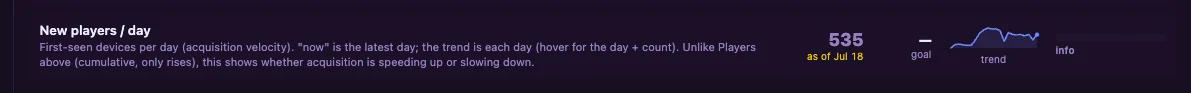 New players per day metric: 535 as of Jul 18.