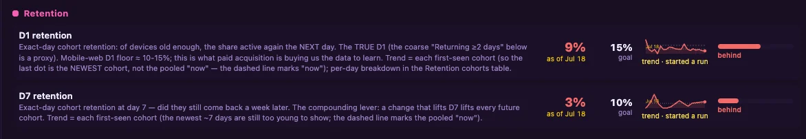 Retention among players who started a run: D1 9% against a 15% goal, D7 3% against a 10% goal.