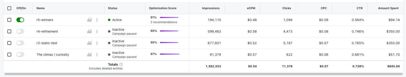 Reddit Ads campaign table: r5-winners active with 194,110 impressions and $94.14 spent, plus three paused campaigns, totalling 1,562,553 impressions, 11,376 clicks, 0.728% CTR, $0.07 CPC and $845.84 spent.