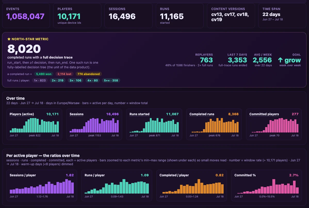 Dashboard: 1,058,047 events, 10,171 players, 16,496 sessions, 11,165 runs started, north-star of 8,020 completed runs with a full decision trace, plus daily bars for players, sessions, runs, completed runs and committed players, and per-player ratios.
