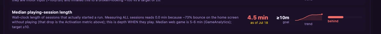 Median playing session length: 4.5 minutes against a 10 minute goal.