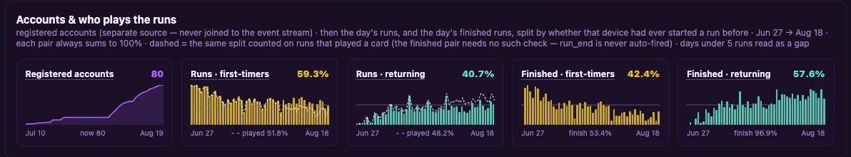 Dashboard row: 80 registered accounts, runs by first-timers 59.3 percent, runs by returning players 40.7 percent, finished runs by first-timers 42.4 percent, finished runs by returning players 57.6 percent.