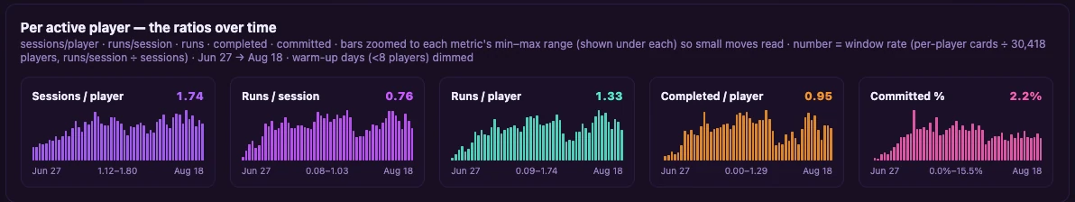 Per active player ratios over the window: sessions per player 1.74, runs per session 0.76, runs per player 1.33, completed runs per player 0.95, committed players 2.2 percent.