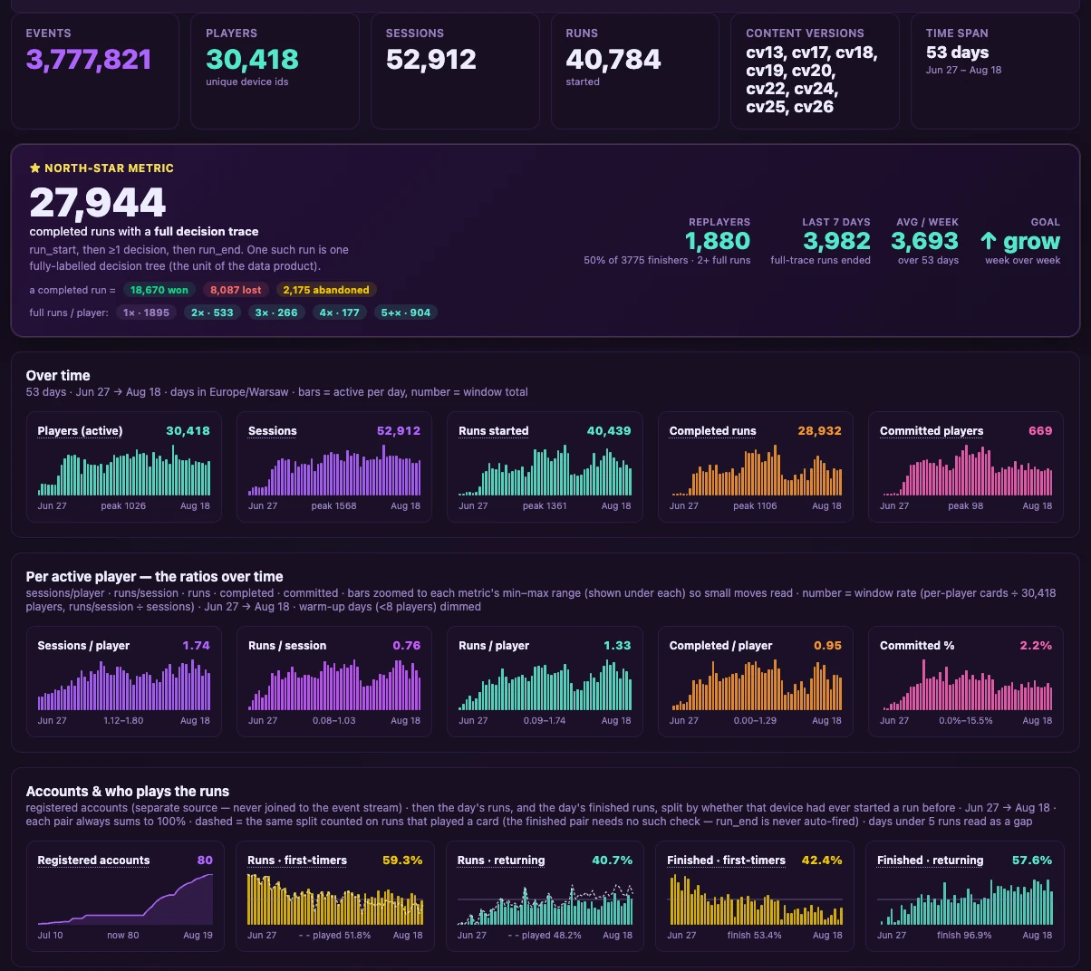 The Atlas of Doors telemetry dashboard: 3,777,821 events, 30,418 unique device ids, 52,912 sessions, 40,784 runs started, a north-star of 27,944 completed runs with a full decision trace, daily bars for players, sessions, runs, completed runs and committed players, per-player ratios, and a row splitting runs and finished runs between first-timers and returning players.